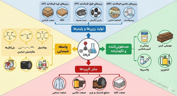 کاربردها و مصارف فرمالدئید